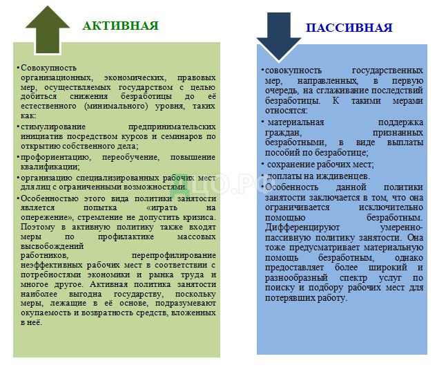 Дипломная работа: Совершенствование процессов регулирования занятости экономически активного населения в хозяйственную деятельность России